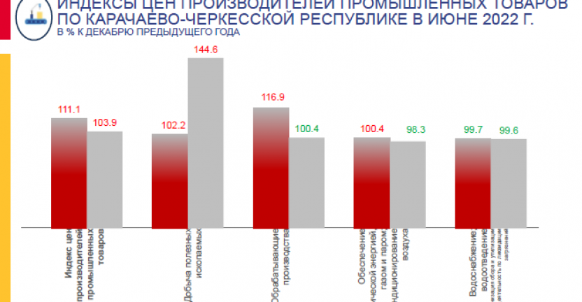 Индексы цен производителей промышленных товаров в июне 2022 г. по КЧР